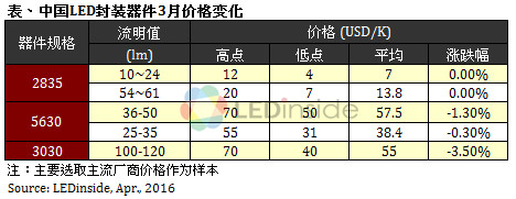 歐美地區(qū)價(jià)格緩跌，3月份全球LED球泡燈均價(jià)微幅上漲
