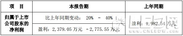 雷曼/陽光照明半年度業(yè)績(jī)預(yù)增