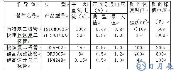 如何區(qū)分肖特基、快恢復(fù)和超快恢復(fù)二極管