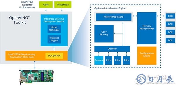 Intel OPENVINO toolkit with FPGA support (click to enlarge) 支持 FPGA 的 Intel OPENVINO 工具包示意圖(點(diǎn)擊放大)
