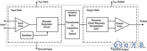 Generic isolation amplifier 通用隔離放大器原理圖