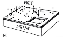離子注入磷原子，