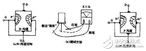 　萬用電表置R×1k檔，然后反復(fù)測試管子的三個電極，只要其中兩腳的正、反向測試電阻值相等，約為幾千歐姆時，這兩個極必定是漏、源極。當(dāng)然為了驗(yàn)證還得確定剩下那只腳是柵極，該腳對漏、源極中任一腳的正、反向電阻應(yīng)是不一樣大的（PN結(jié)），若—樣，說明該管是壞的。