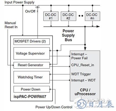 看門狗功能確?？煽康腗CU操作