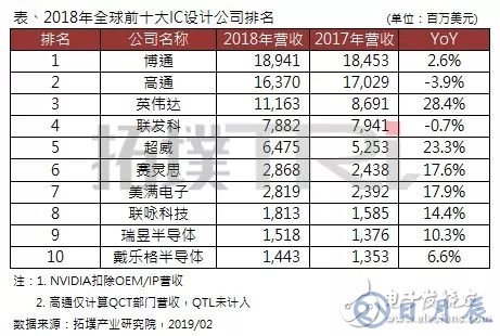 2018年全球前十大IC設(shè)計(jì)企業(yè)排名出爐，博通居首，高通衰退