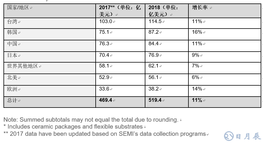 全球半導(dǎo)體材料市場(chǎng)在2018年增長(zhǎng)10.6％，推動(dòng)半導(dǎo)體材料銷(xiāo)售額達(dá)到519.4億美元，超過(guò)2011年471億美元的歷史高位。