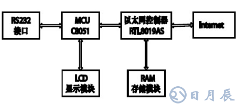 MCS-51單片機(jī)實(shí)現(xiàn)與Internet交互的設(shè)計