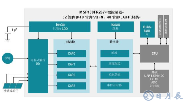 集電容式觸控和主機(jī)控制器功能，節(jié)約時(shí)間、成本以及電路板空間