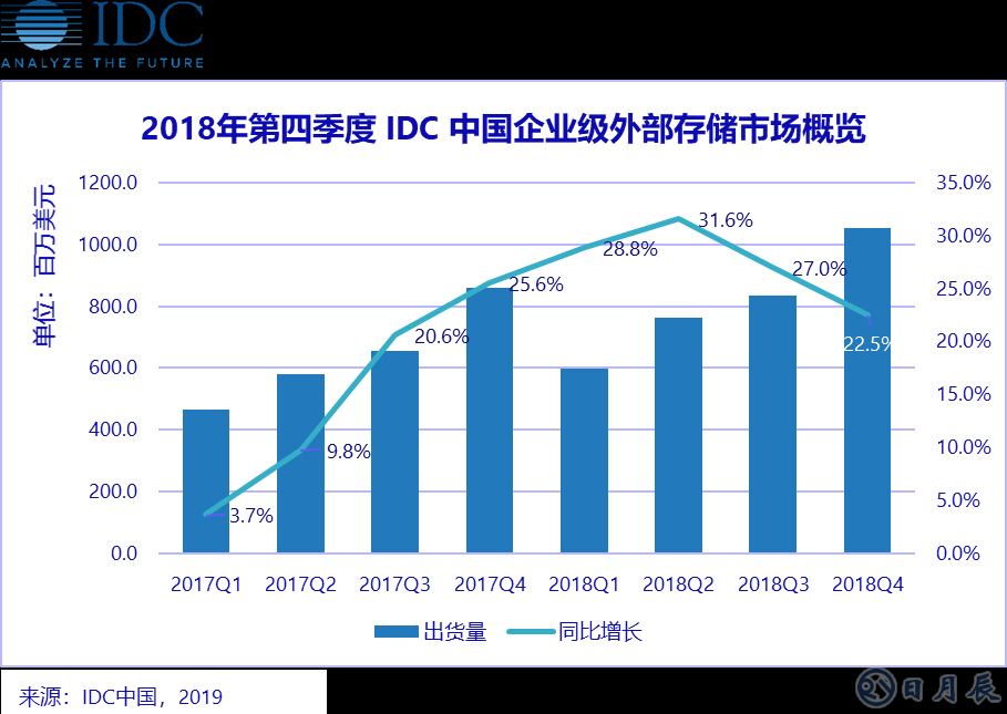 縱觀2018年全年，中國企業(yè)級外部存儲市場顯示出強(qiáng)勁的增長勢頭。