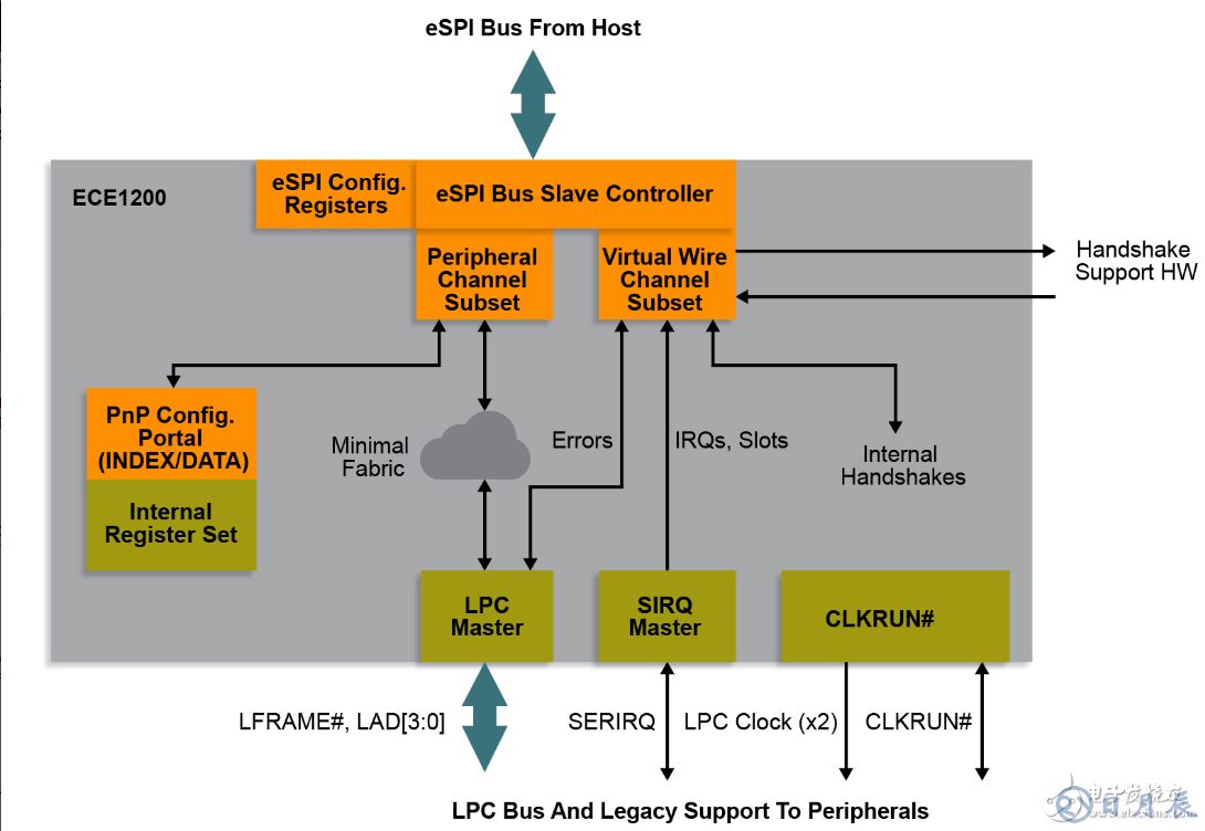 Microchip推出業(yè)界首款商用eSPI至LPC橋接器，不會浪費您在原有LPC設(shè)備上的投資