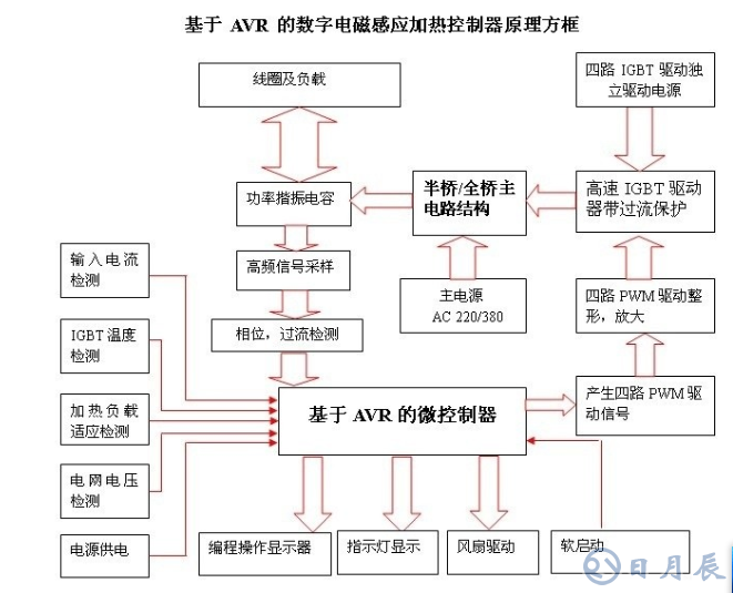 區(qū)分電磁加熱器全橋與半橋控制板？