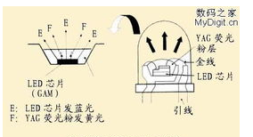 LED的基本構(gòu)造以及應用優(yōu)勢解析
