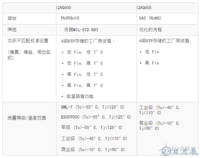 EV12AQ605，EV12AQ600面向競爭激烈的大用量應(yīng)用的優(yōu)化版本